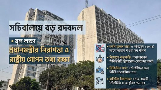 প্রধানমন্ত্রীর নিরাপত্তা জোরদার করতে সচিবালয় থেকে সরানো হচ্ছে ১৬৯ পুলিশ সদস্য