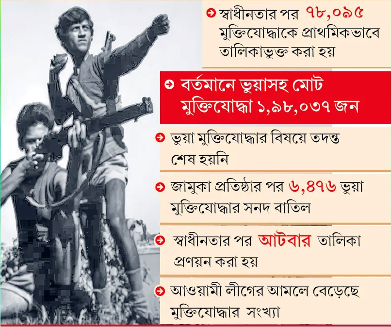 সারাদেশে ৭৯ হাজার ‘ভুয়া মুক্তিযোদ্ধা’